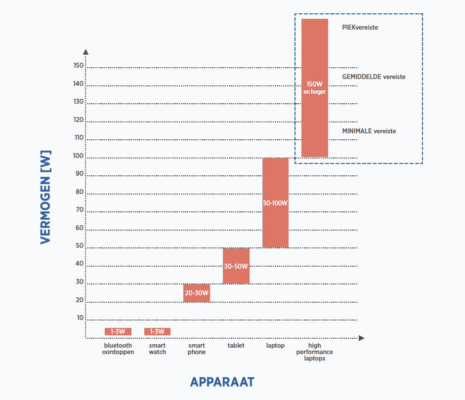 USB-C Vermogen vs Apparaat